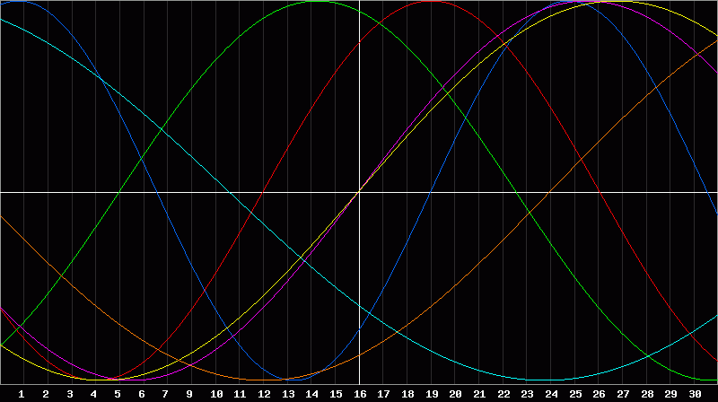 Biorhythm Chart