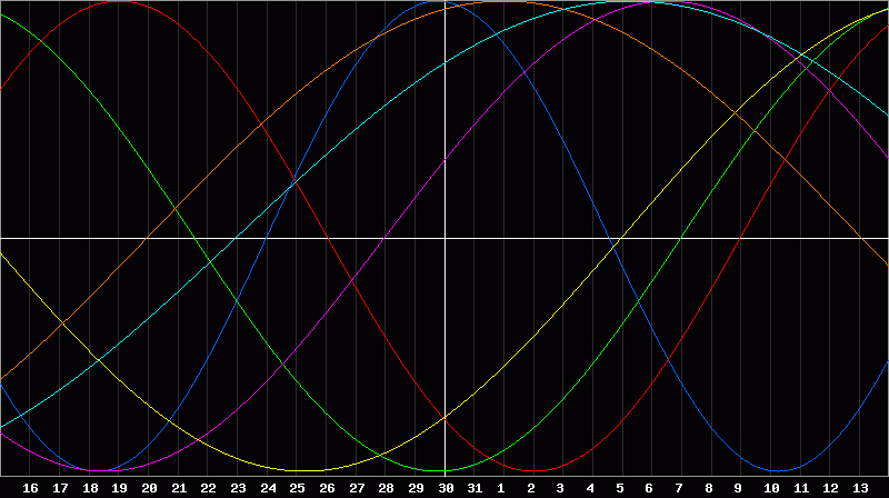 Biorhythm Chart