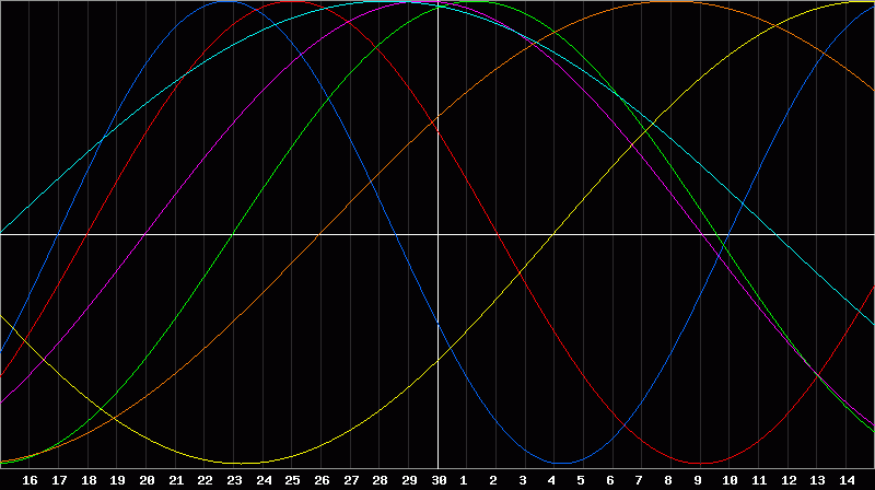 Biorhythm Chart