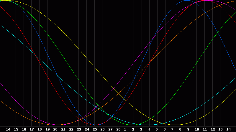 Biorhythm Chart