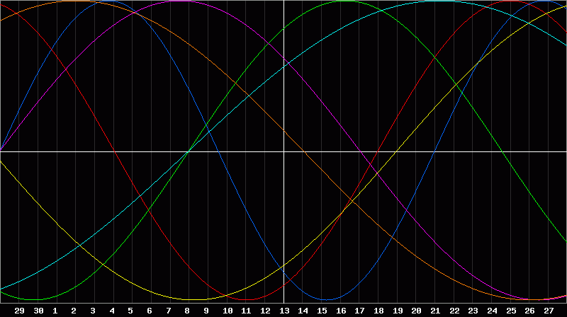 Biorhythm Chart
