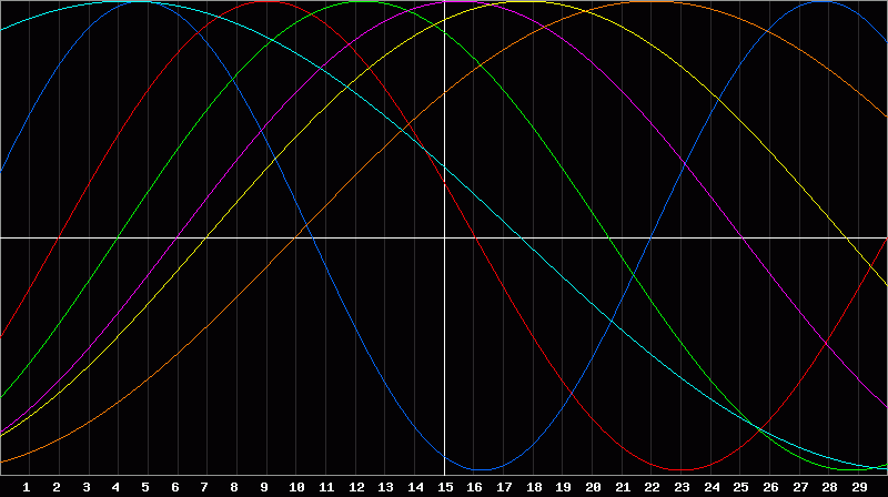 Biorhythm Chart