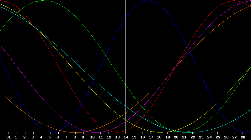 Biorhythm Chart