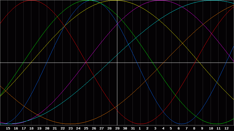 Biorhythm Chart
