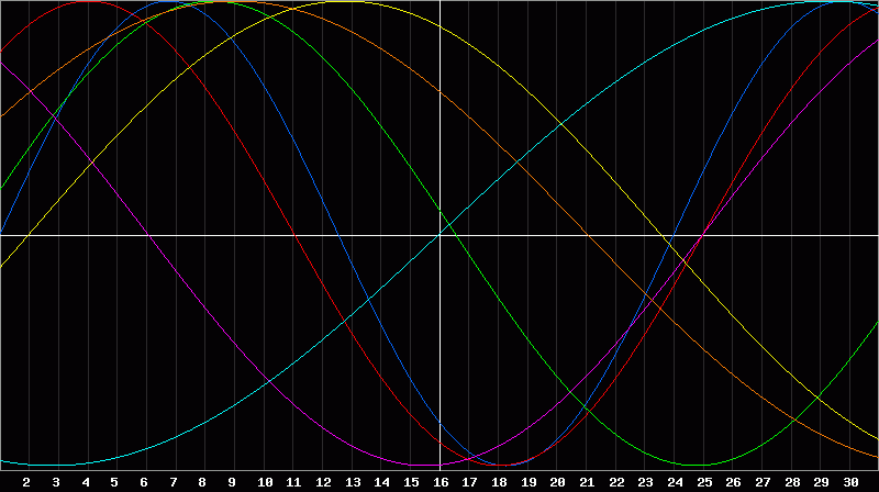 Biorhythm Chart