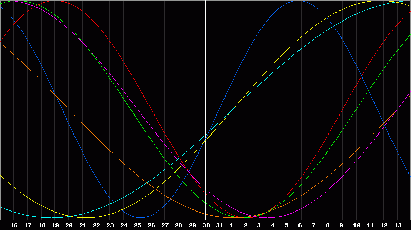 Biorhythm Chart