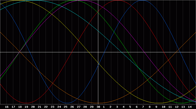 Biorhythm Chart