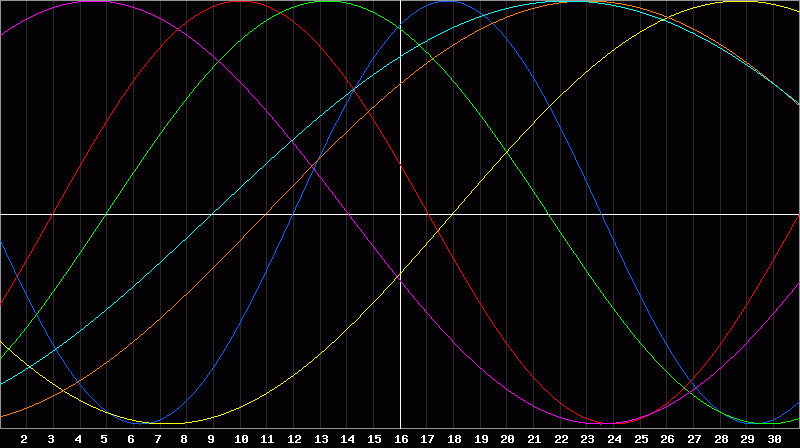 Biorhythm Chart