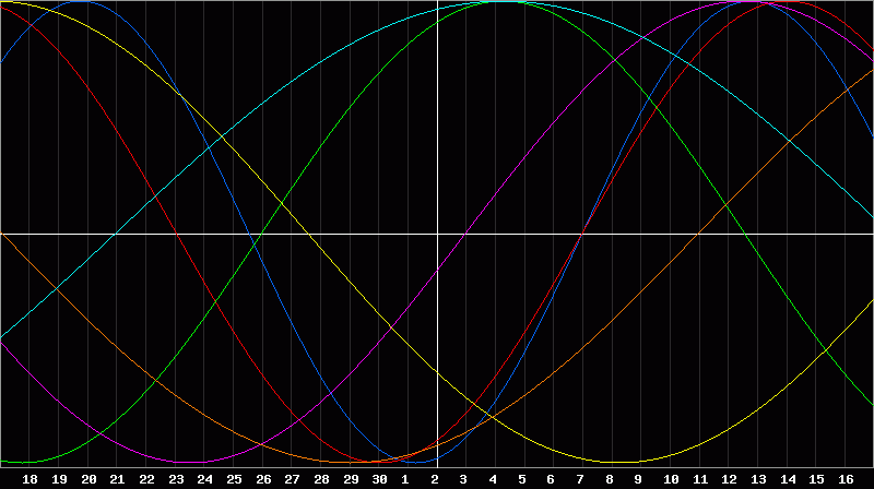 Biorhythm Chart