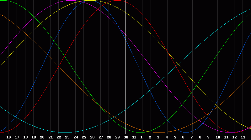 Biorhythm Chart