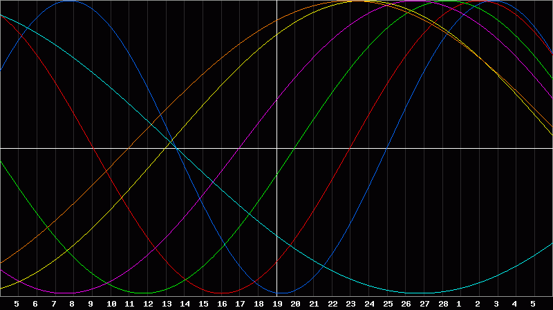 Biorhythm Chart