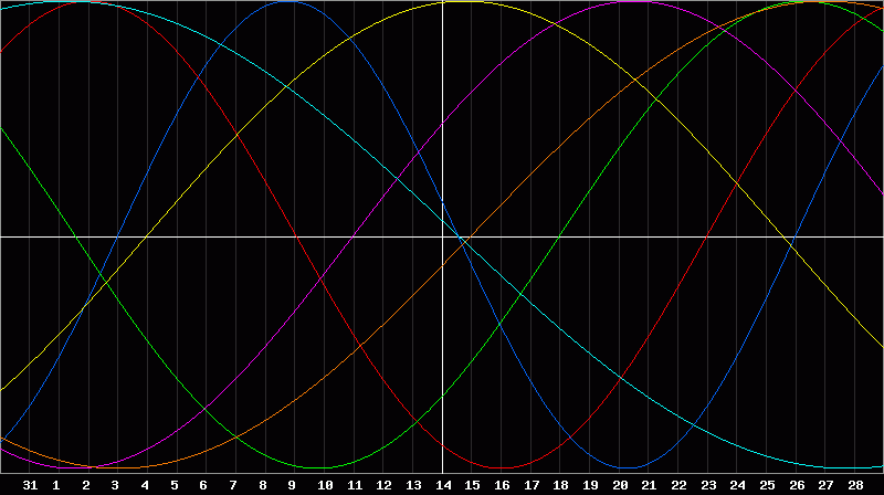 Biorhythm Chart