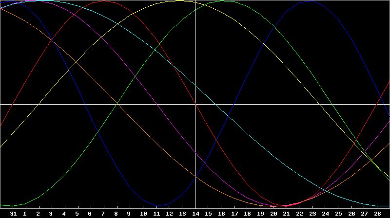 Biorhythm Chart