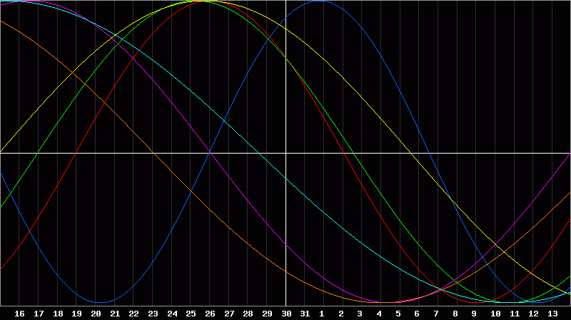 Biorhythm Chart