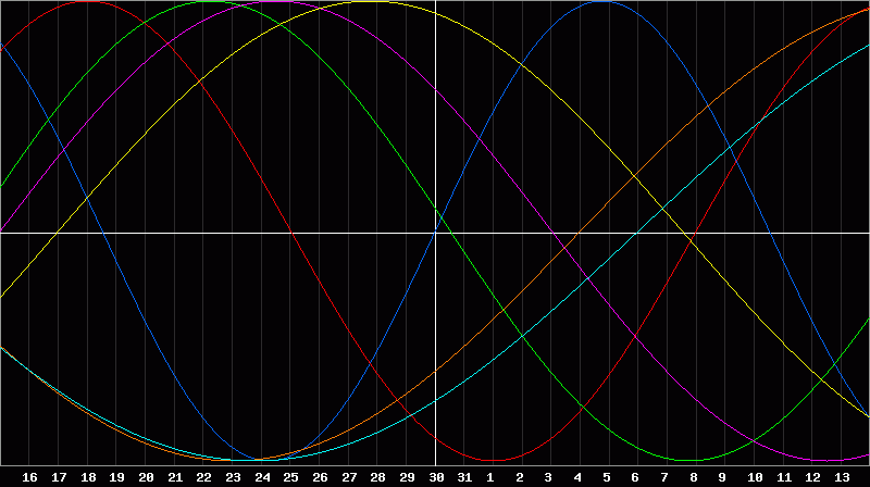 Biorhythm Chart