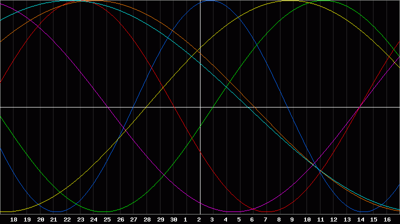 Biorhythm Chart