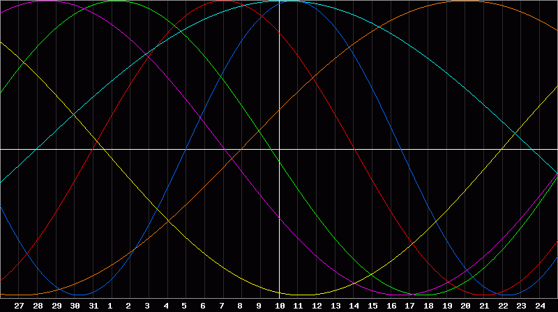 Biorhythm Chart