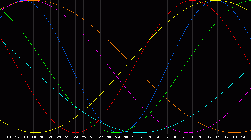 Biorhythm Chart