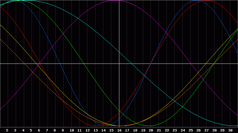 Biorhythm Chart