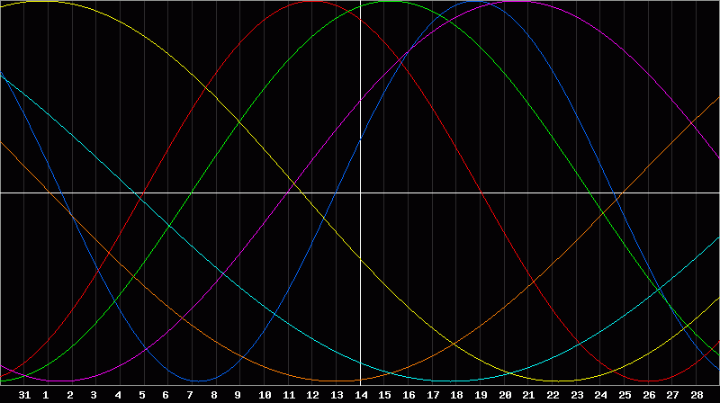 Biorhythm Chart