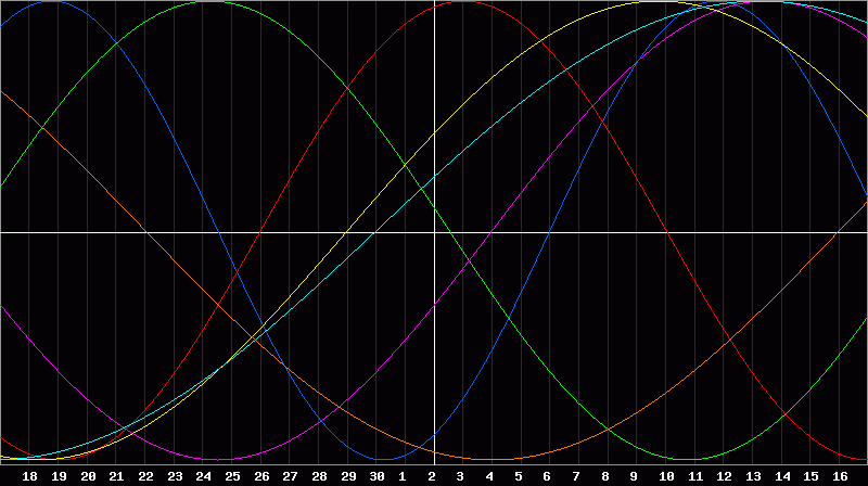 Biorhythm Chart