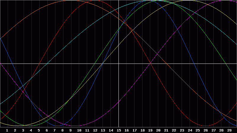 Biorhythm Chart