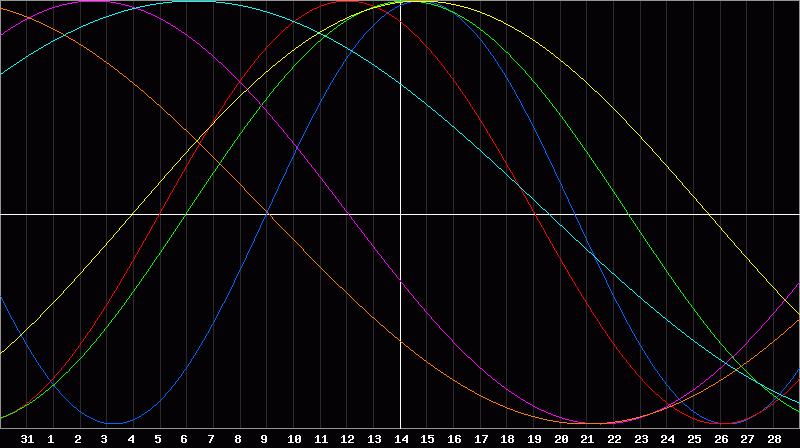 Biorhythm Chart