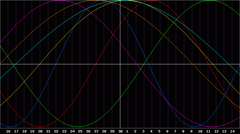 Biorhythm Chart