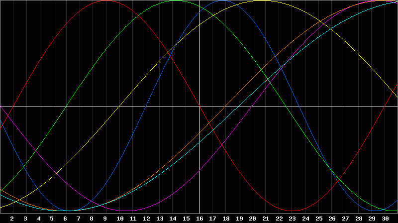 Biorhythm Chart