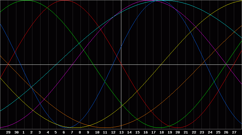 Biorhythm Chart