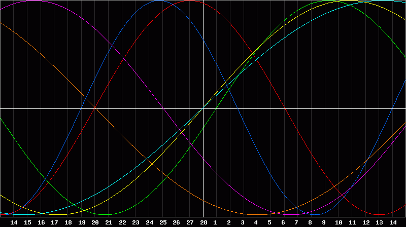 Biorhythm Chart