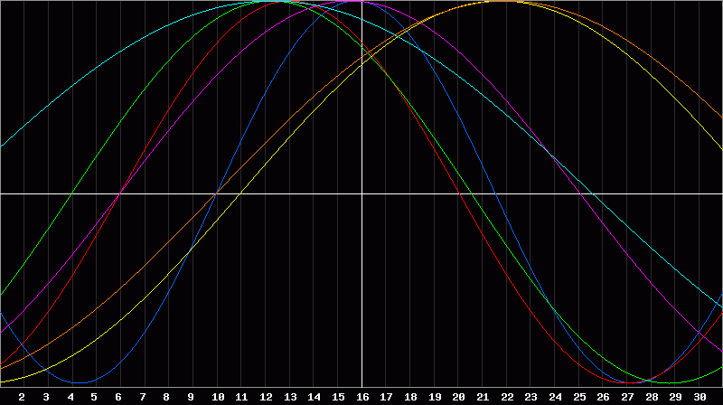 Biorhythm Chart