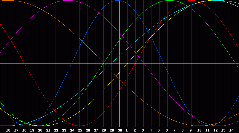 Biorhythm Chart