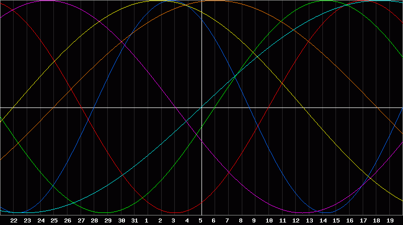 Biorhythm Chart