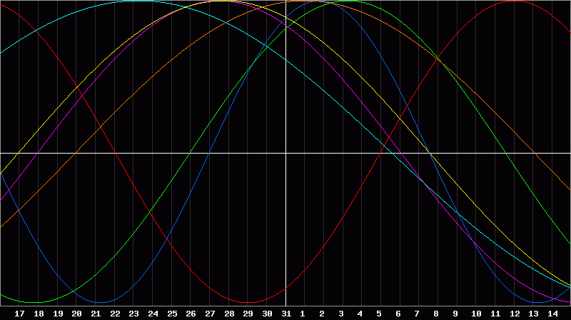 Biorhythm Chart