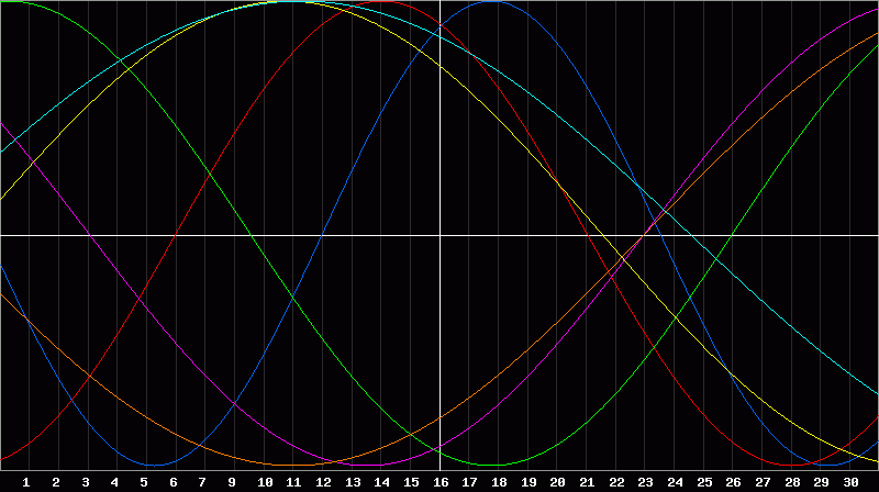 Biorhythm Chart