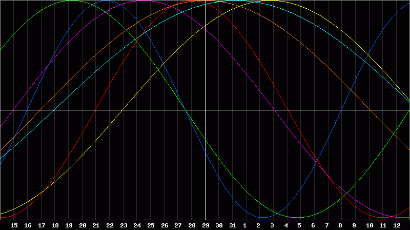 Biorhythm Chart