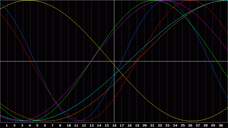 Biorhythm Chart