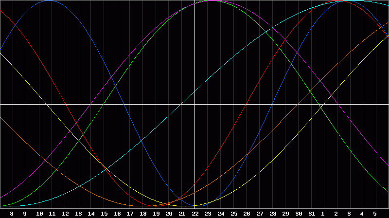 Biorhythm Chart