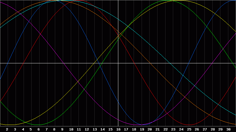 Biorhythm Chart