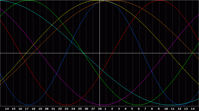 Biorhythm Chart