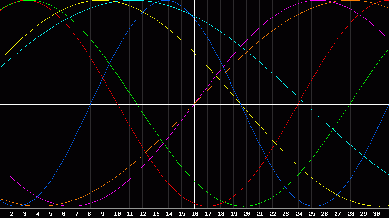 Biorhythm Chart