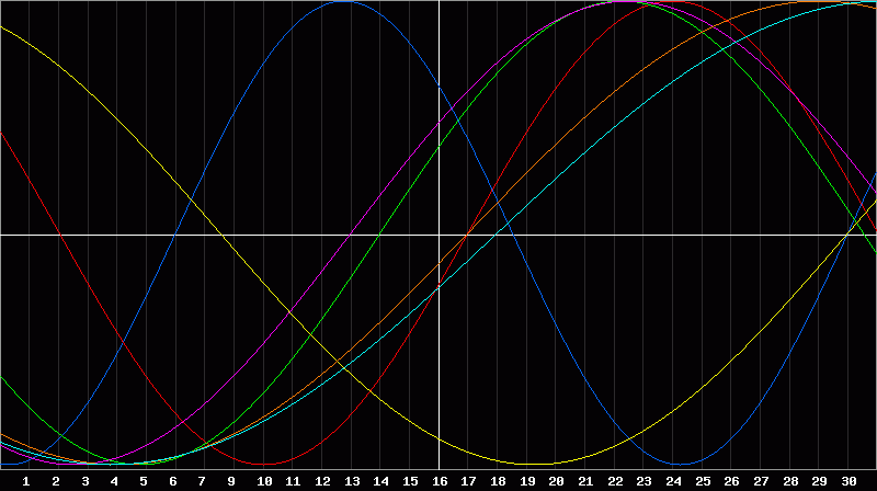 Biorhythm Chart