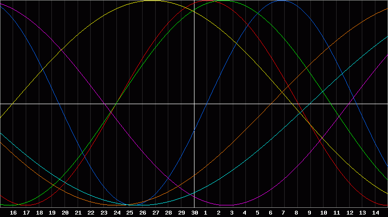 Biorhythm Chart