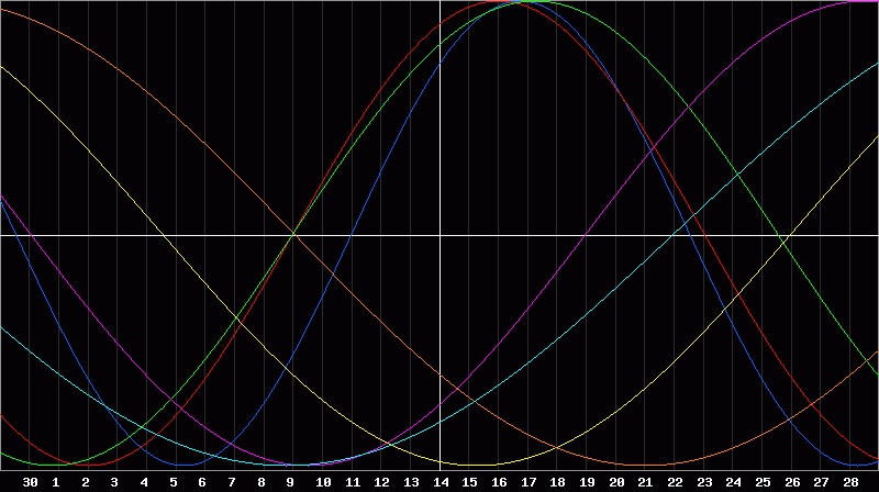 Biorhythm Chart