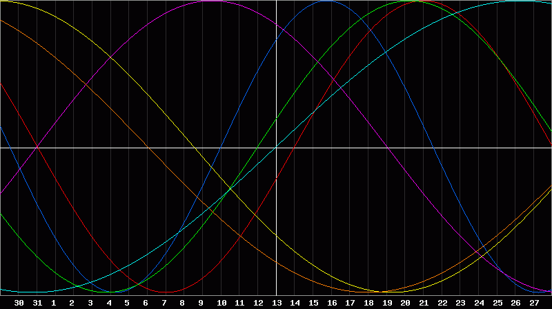 Biorhythm Chart