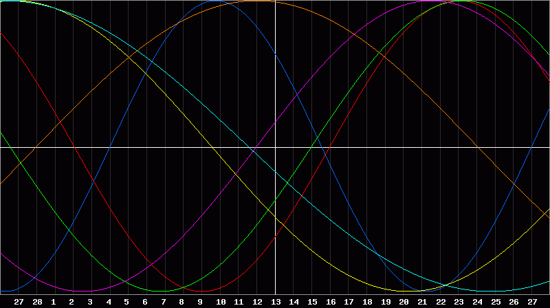 Biorhythm Chart
