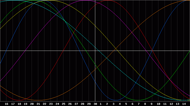 Biorhythm Chart
