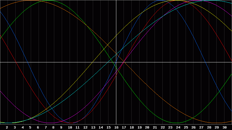 Biorhythm Chart