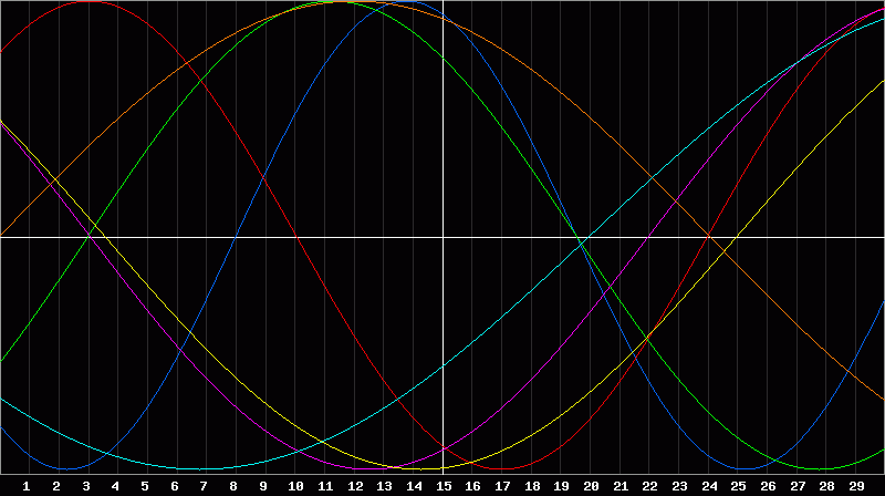 Biorhythm Chart